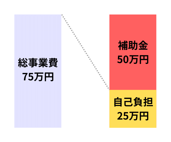 小規模事業者持続化補助金グラフ