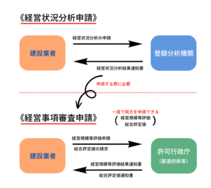 経営事項審査図