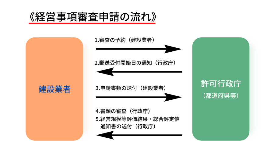 経営状況分析申請 の流れ